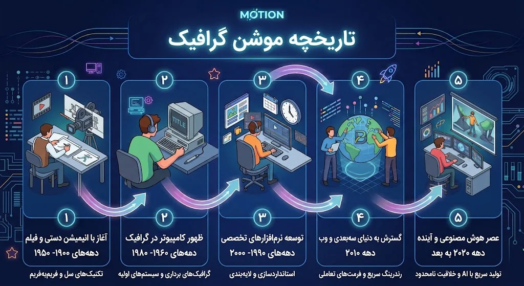 تاریخچه موشن گرافیک