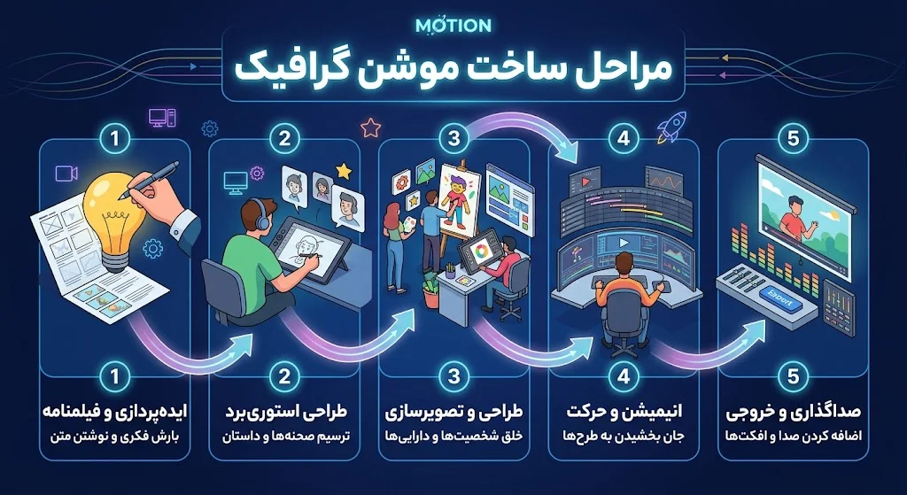 مراحل ساخت موشن گرافی