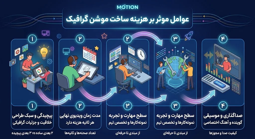 هزینه ساخت موشن گرافیک به چه عواملی بستگی دارد؟