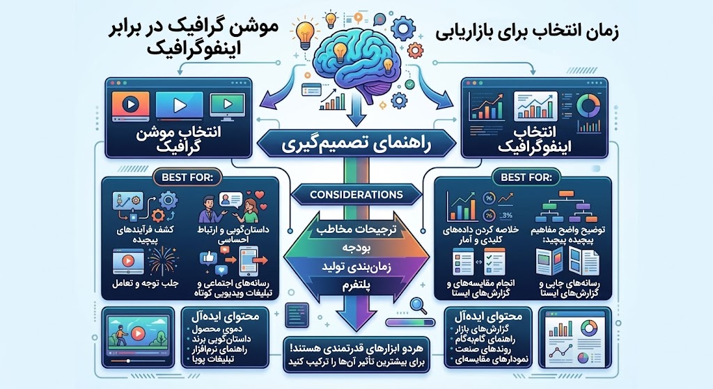 راهنمای انتخاب بین موشن گرافیک و اینفوگرافی
