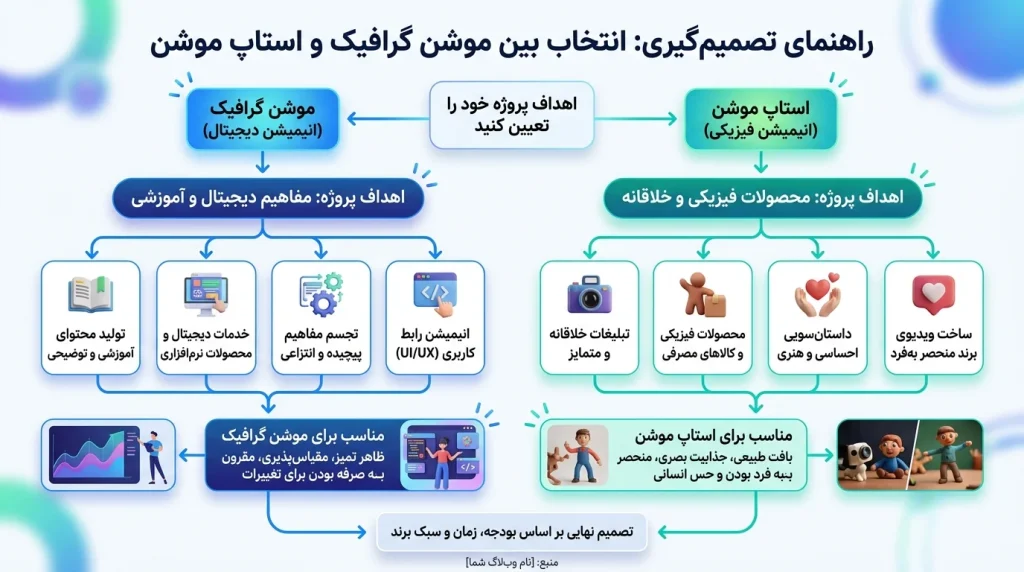 کمک به کاربر برای تصمیم‌گیری سریع بین دو تکنیک.